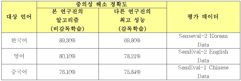 본 연구진의 비감독학습 모델과 다른 감독학습 모델과의 어휘의미 중의성 해소 성능 비교