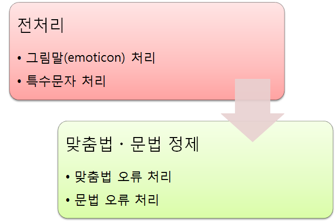 문서 정제기의 역할