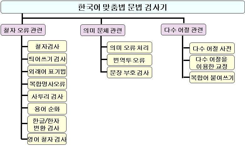 한국어 맞춤법 • 문법 검사기의 기능