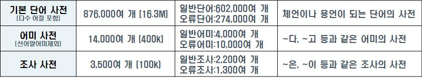 기본 형태소 분석 사전의 구성과 크기