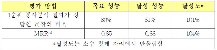 통사분석 시스템의 대화문 처리 성능