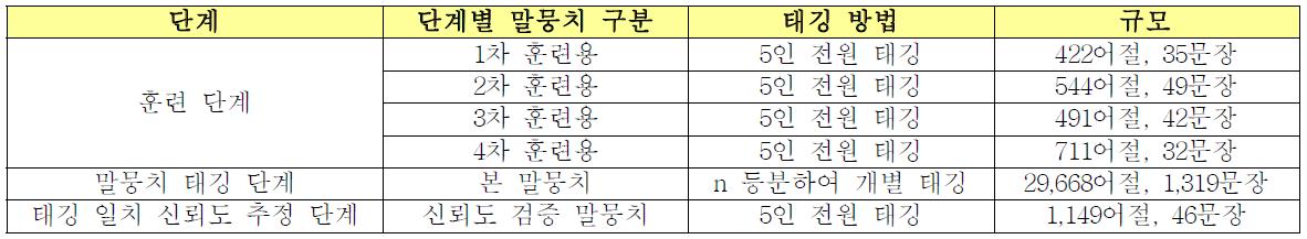 단계별 구축된 말뭉치 정보