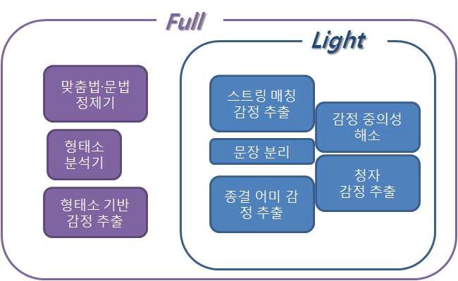 Full mode와 Light mode의 차이