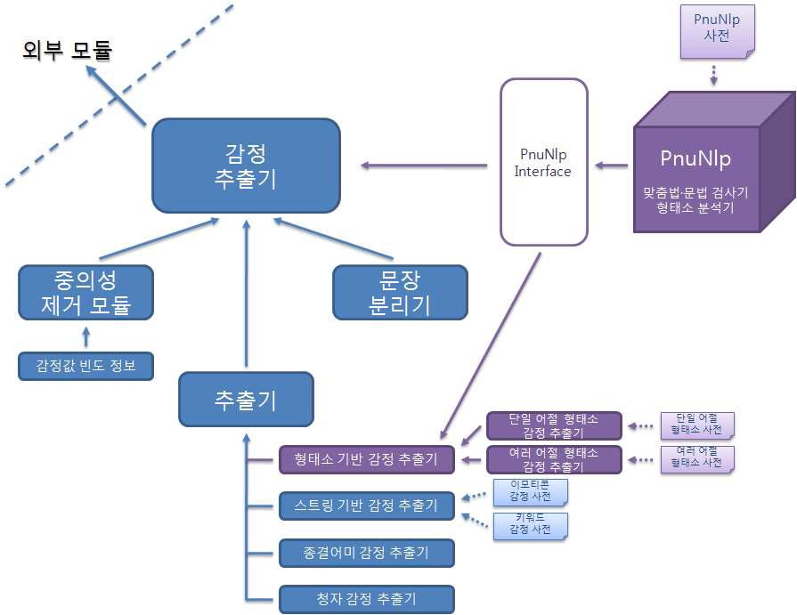 감정 추출기 전체 구조 (Full mode)