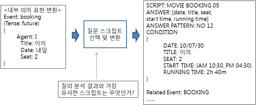 영화 예매 대화에서의 대화 관리 예