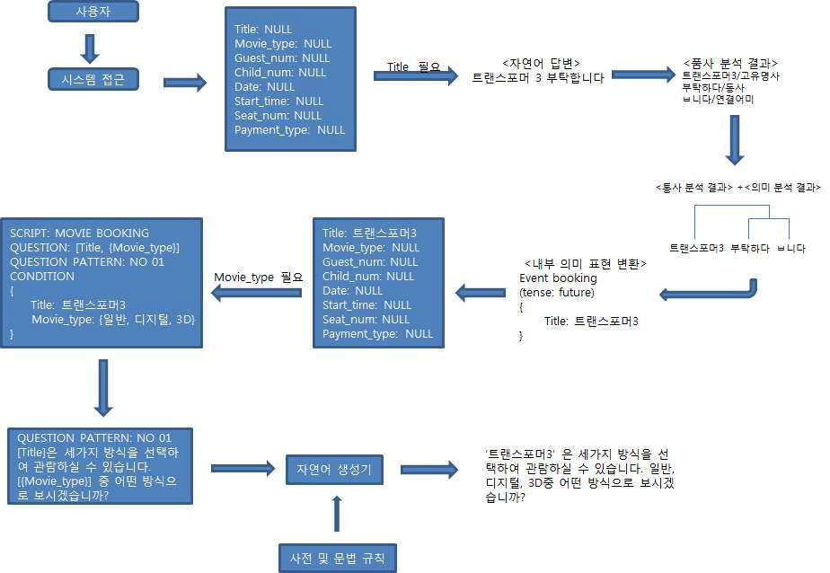 단일답변에 대한 질문과 답변 생성 예