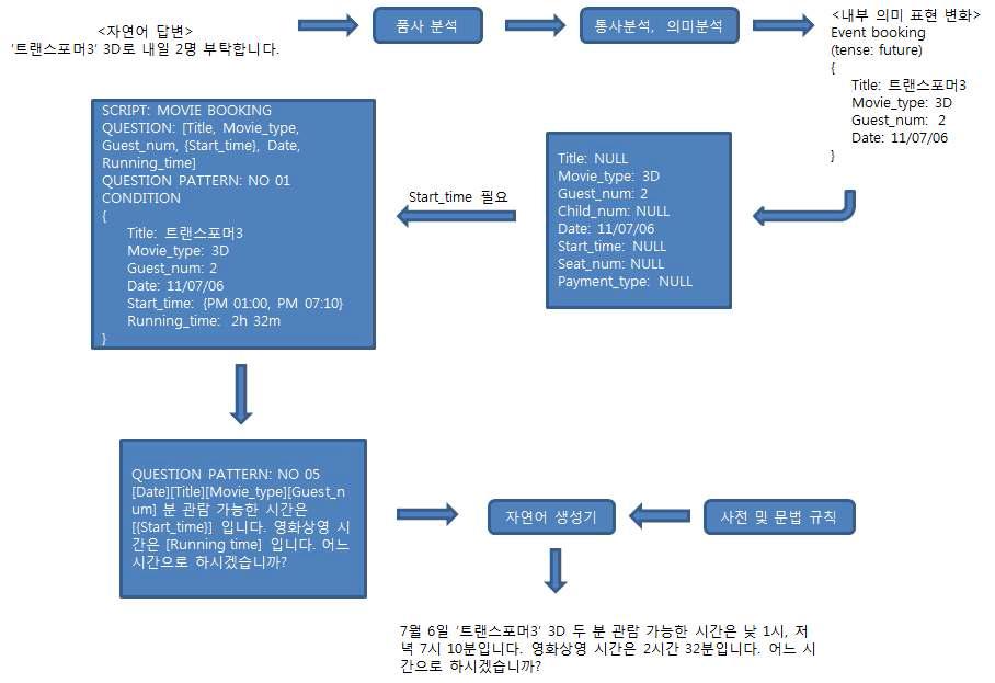 다수답변에 대한 질문과 답변 생성 예