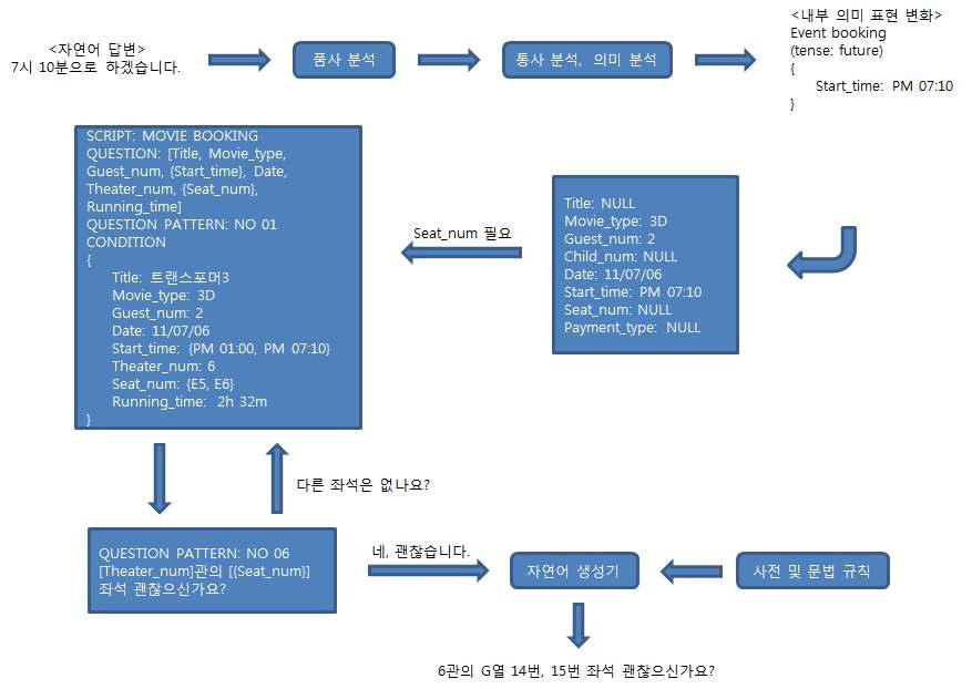 재질문에 대한 질문과 답변 생성 예