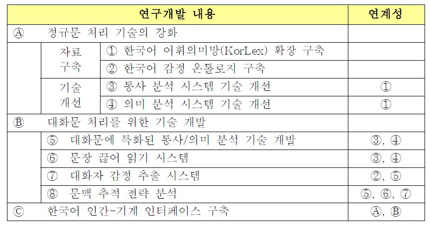 연구개발 내용의 범위 및 내용 간 상호 연계성