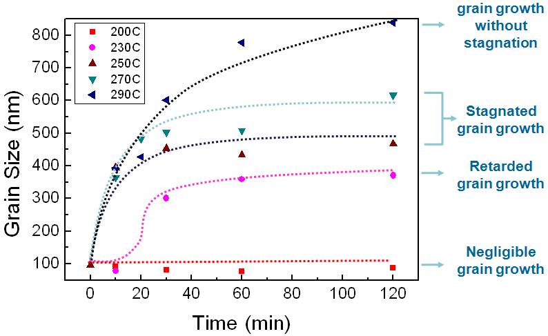 온도·시간에 따른 진공+대기 분위기에서의 미세구조와 등온 시간의 증가에 따른 결정립 크기 변화