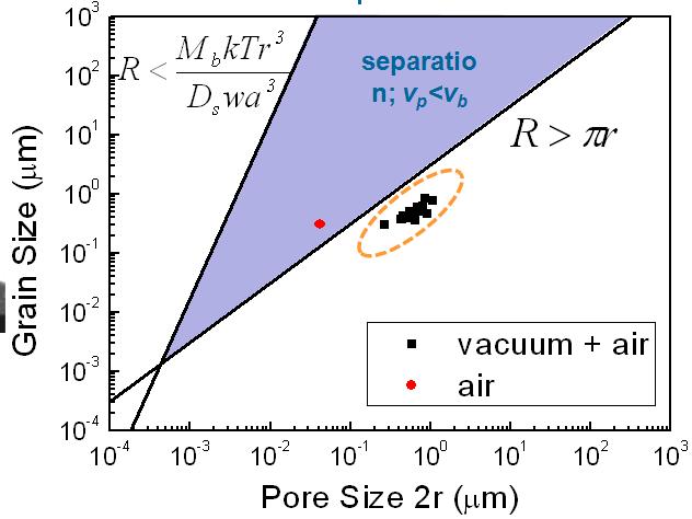 결정립 크기와 기공 크기에 따른 separation zone