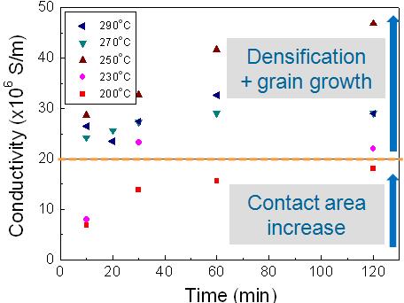 온도·시간에 따른 진공+대기 분위기에서의 전기전도도 변화