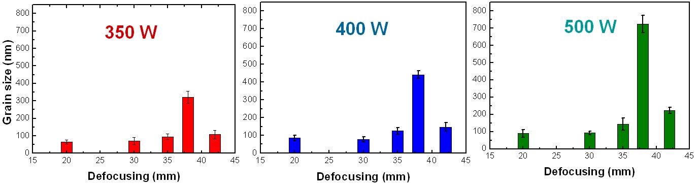 전력과 디포커싱에 따른 결정립 크기 정량화