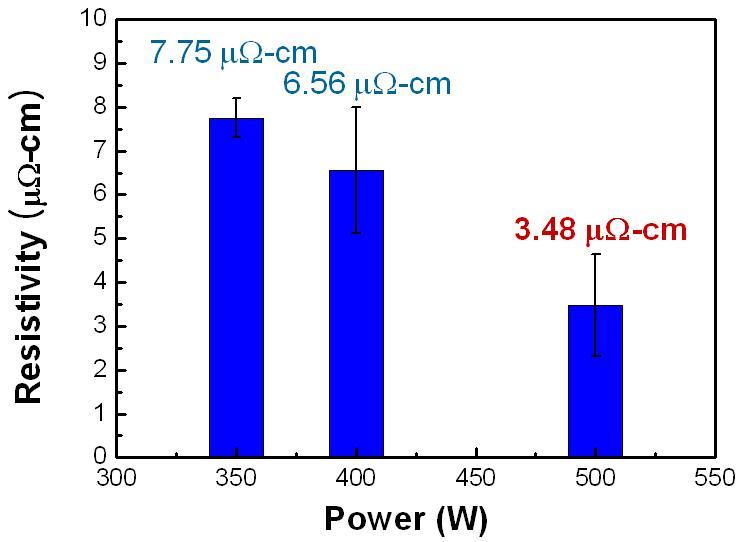 LASER 전력 변화에 따른 결정립 크기와 비저항 변화