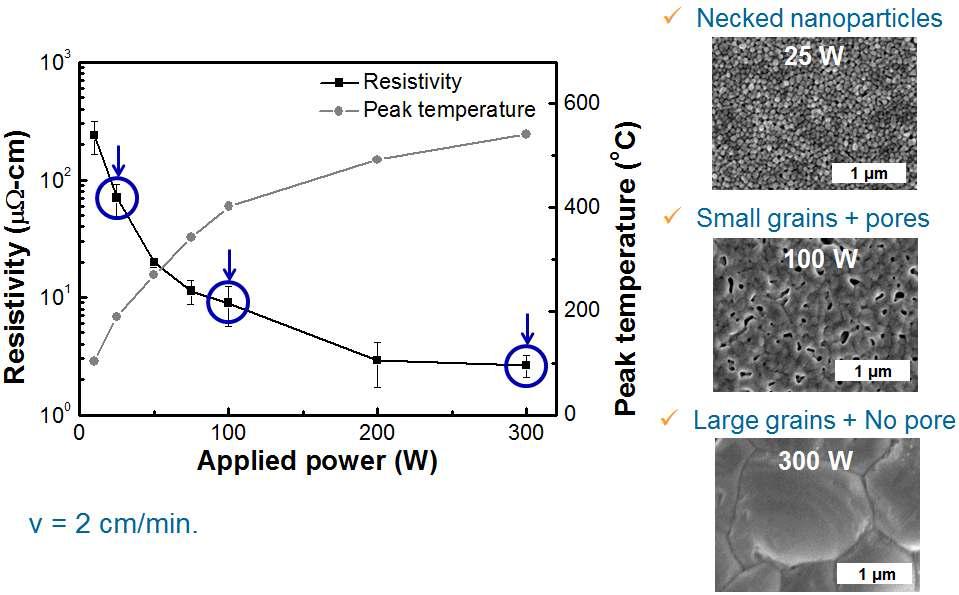 전력에 따른 비저항 및 최고 온도 변화와 이에 상응하는 박막의 미세구조