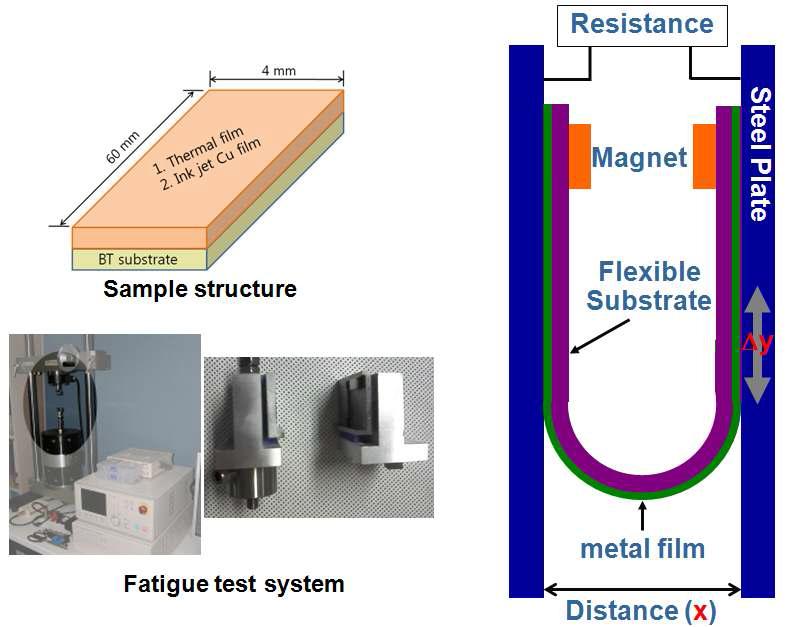 피로 파괴 테스트 시편 및 시스템 모식도