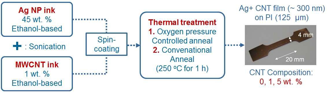 은+CNT film on PI 의 제작 과정