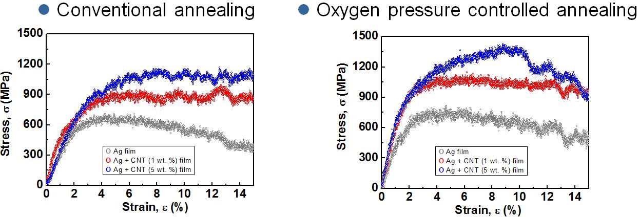 CNT 첨가량과 열처리 방법에 따른 Stress-Strain 곡선