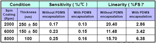 박막 두께에 따른 Sensitivity, Linearity 비교