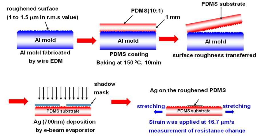 PDMS 기판 위의 금속 배선 제작 과정