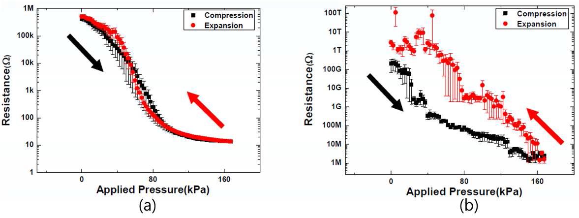 (a)패터닝된 경우와 (b)그렇지 않은 경우의 압력 센서 특성