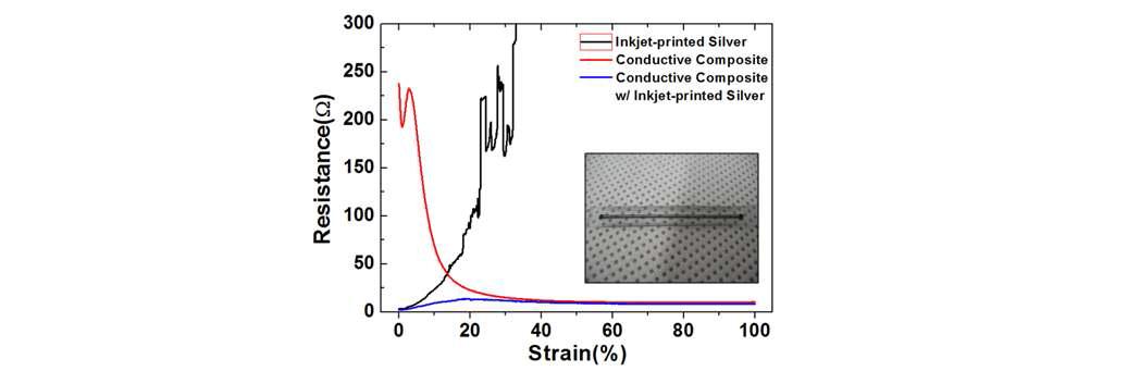 (Black) PDMS 기판 상에 제작된 인쇄 공정 기반 신축성 은 배선, (Red) 외부 자기장을 통해 제작된 전도성 복합 재료 기반 신축성 배선, (Blue) 전도성 복합 재료와 인쇄 공정 기반 신축성 은 배선 혼합 구조의 1차원 신장에 따른 전기 저항의 변화 (Inset) 외부 자기장을 통해 PDMS 내부에 니켈 분말이 패터닝된 전도성 복합 재료