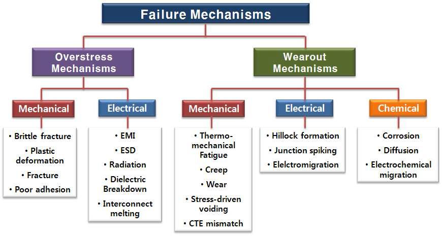 미래형 소자에서 발생하는 신뢰성 문제의 원인 분류