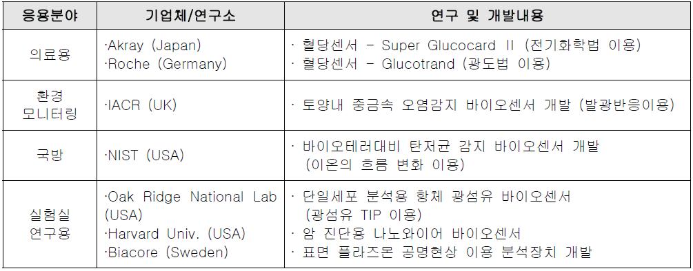 바이오센서 분야의 국외 기술 동향