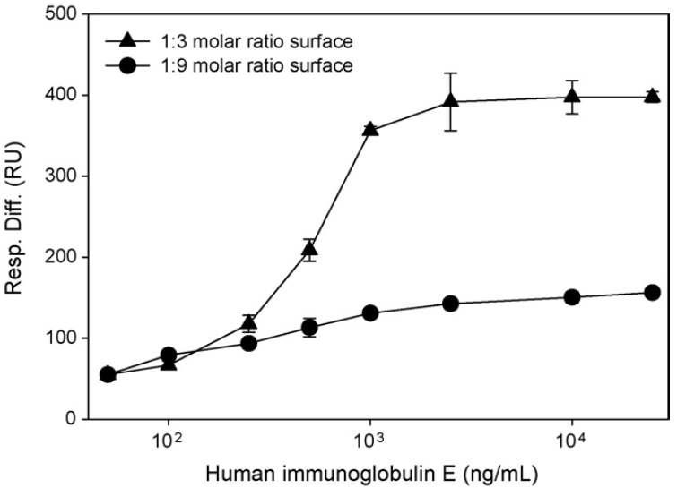 SAM 표면상에서 EG6 -COOH와 EG3-OH가 1:3 1:9 몰비 일 때 immunoglobulin E (IgE) 검출 비교