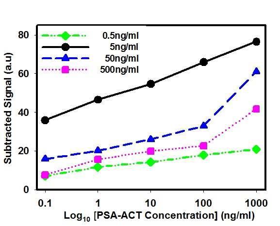 PSA-ACT monoclonal antibody 농도 적정 곡선