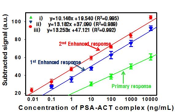 PDA기반 바이오센서의 자성 마이크로비드로 신호를 증폭시킨 PSA 검정곡선