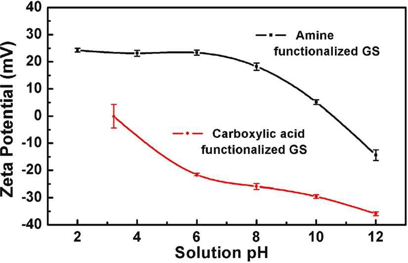 카르복시기와 아민기의 작용기를 갖는 그래핀 시트의 게 되는 것을 알 수 있음.zeta potential