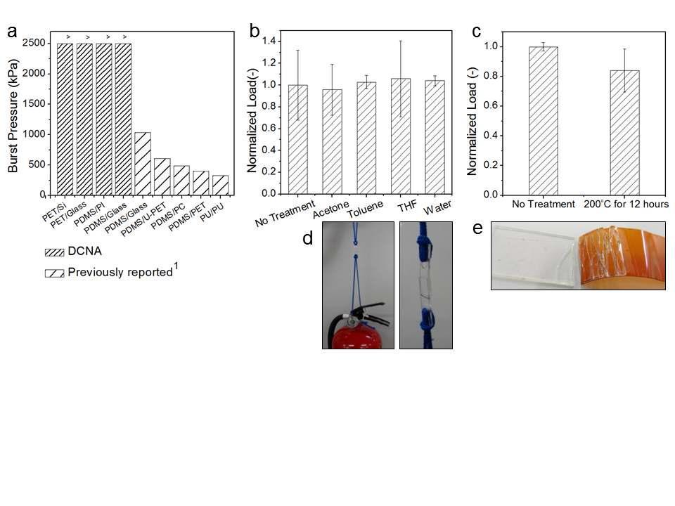 (a) iCVD를 이용해서 만든 소자들의 burst pressure 결과 및 전에 발표되었던 결과 (b) iCVD를 이용한 접착제의 내화학성 테스트 결과 (c ) iCVD를 이용한 접착제의 내열성 테스트 결과 (d) iCVD를 이용하여 붙인 PET 조각이 무게 3.3 kg의 소화기를 들고있는 이미지 (e) UTM으로 테스트 한 후에도 유리가 PI에 붙어있음을 보여주는 이미지