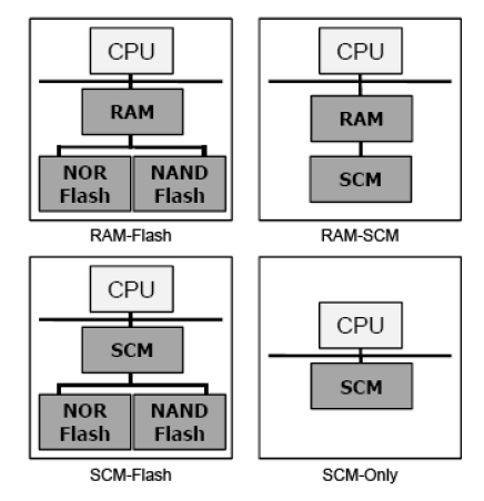 SDRAM과 NAND Flash memory, SCM으로 구성한 4가지 설정