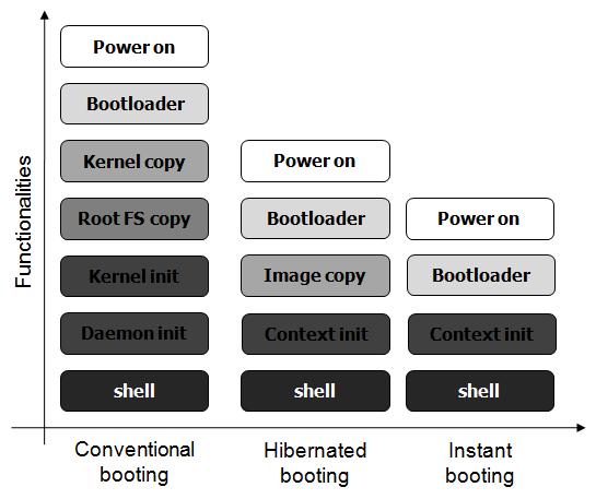 인스턴트 부팅과 기존 부팅 기법들 간에 차이