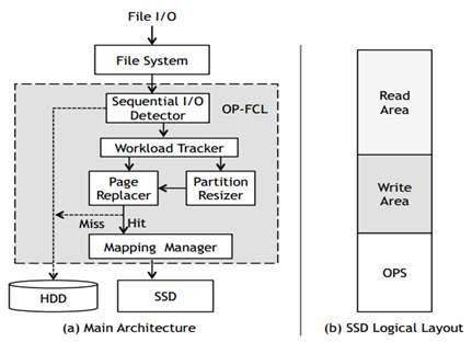Optimal Partitioning Flash Cache Layer(OP-FCL) 의 구조와 SSD 캐쉬의 레이아웃
