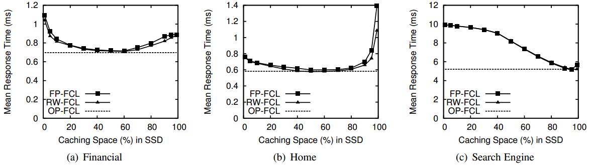 평균 응답 시간의 측정 결과. 제안하는 OP-FCL은 모든 워크로드 트레이스에서 최적의 평균 응답 시간을 보인다.