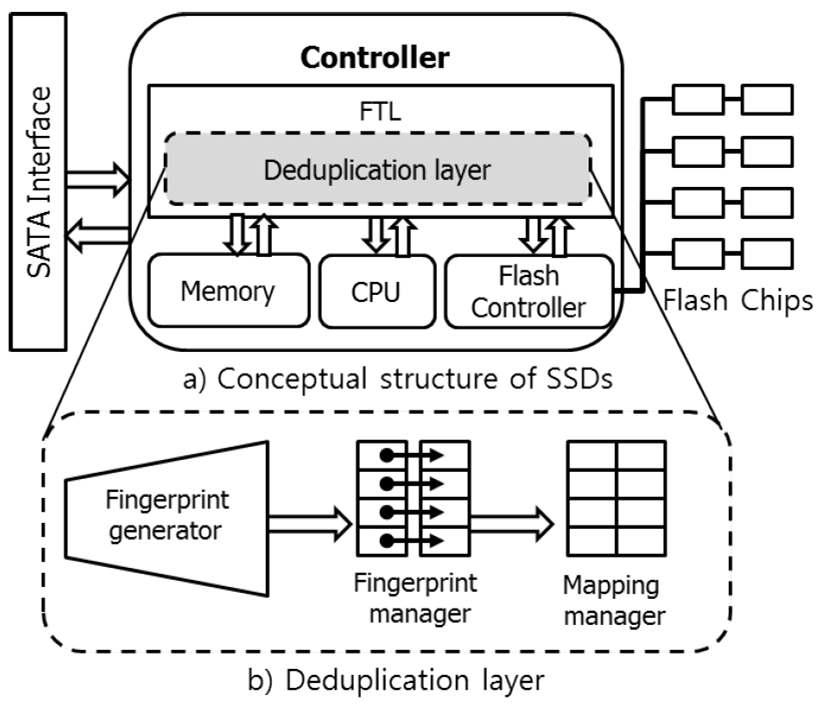 SSD에 구현한 Deduplication framework Layer