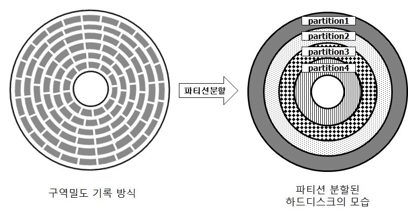 구역밀도 기록 방식과 기존 파티션 구조