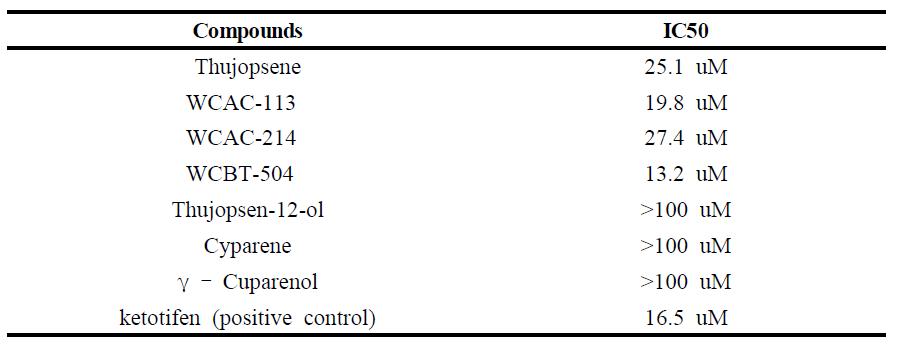 Inhibitory effects of compounds from Thujopsis dolabrata on the release of β-hexosaminidase.