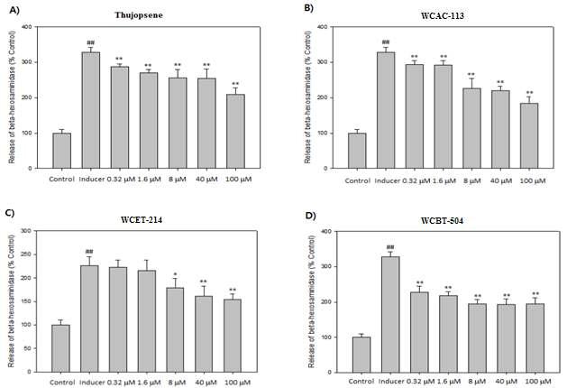 Inhibitory effects of Thujopsis dolabrata-derived active compounds on β-hexosaminidase release from RBL-2H3 cells. A) Thujopsene. B) WCAC-113. C)WCAC-214. D) WCBT-504.