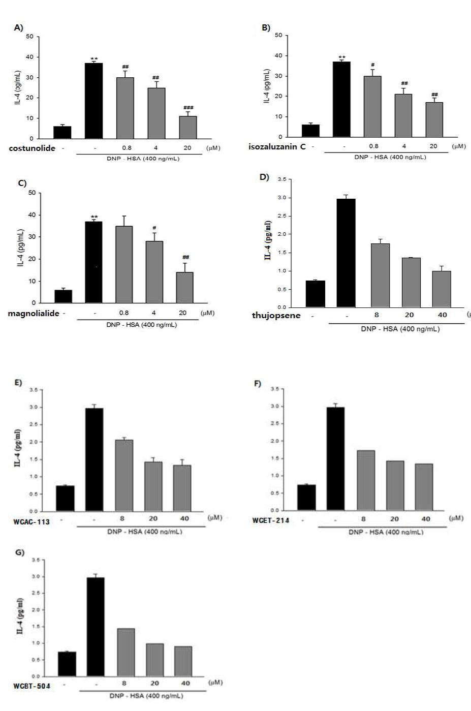 Inhibitory effects of compounds on IL-4 cytokine release from RBL-2H3 cells. A) Costunolide. B) Isozaluzanin. C) Magnolialide. D) Thujopsene. E) WCAC-113. F)WCAC-214. G) WCBT-504.