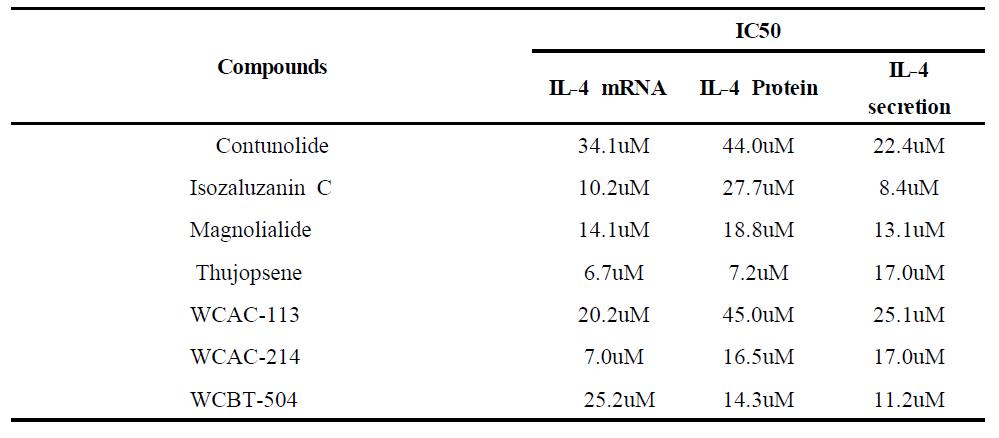 Inhibitory effects of compounds on IL-4 mRNA, protein, and secreion in RBL-2H3 cells.