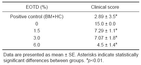 Clinical DNCB-induced AD score in NC/Nga mice 14days after EOTD treatment.