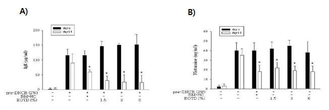 Effect of EOTD on serum levels of histamine and IgE in NC/Nga mice.