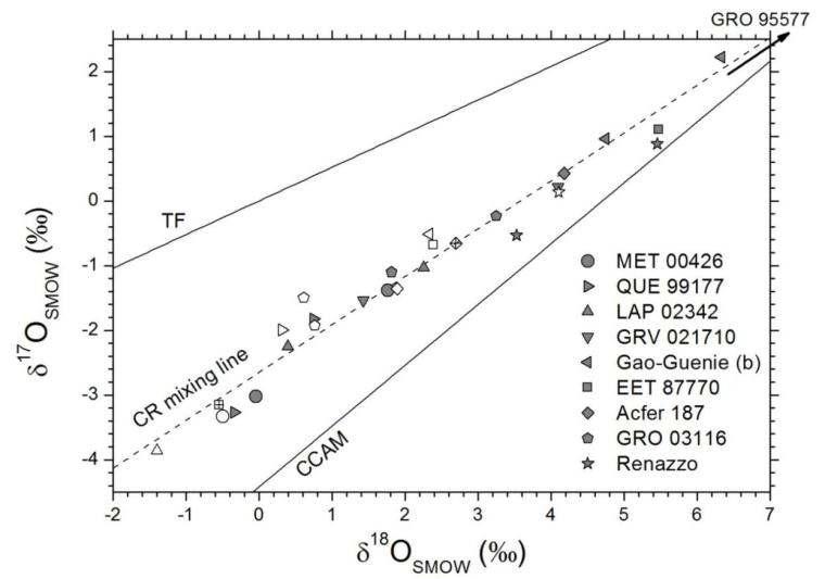 Bulk oxygen isotopic compositions of CR chondrites