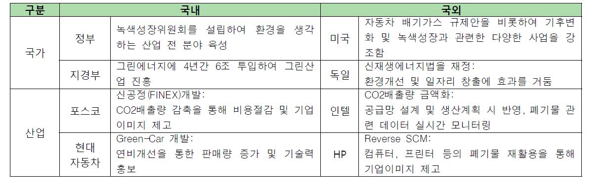 Green Management 현황