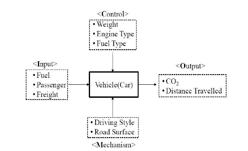 Analysis of Road Transportation using IDEF0