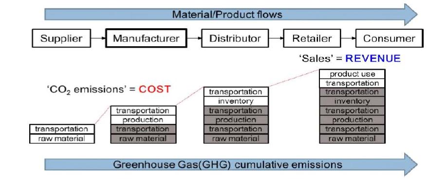 공급망 내 제품의 흐름과 GHG 배출량