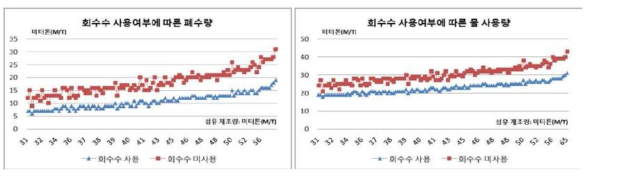 Changes in the amount of wastewater discharged using Reusing-Waste Water by numerical data.